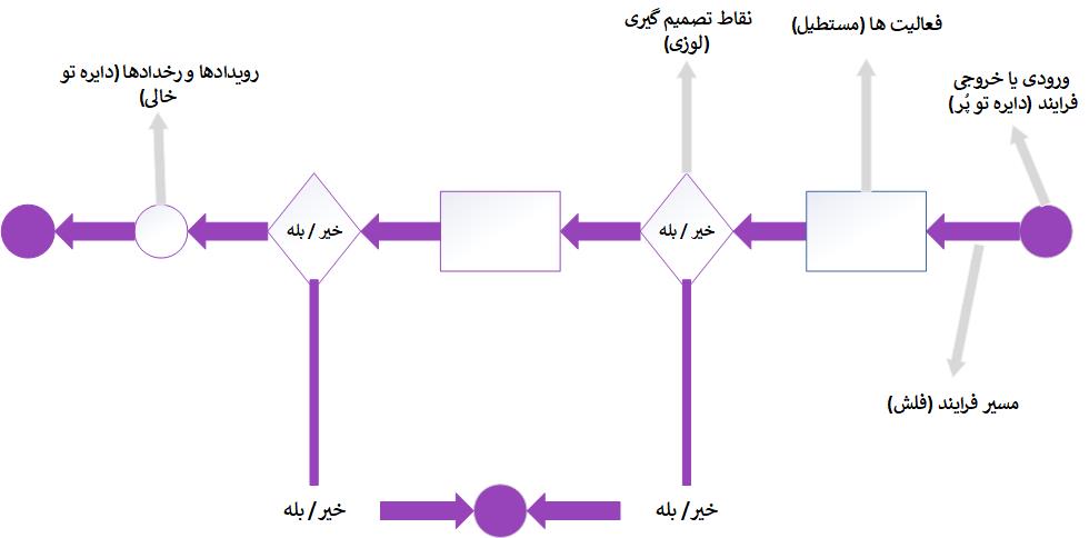 نقشه فرایند مدل سازی